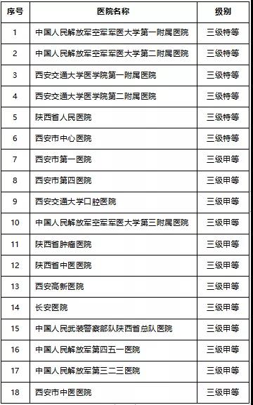 龍鋼集團(tuán)韓城地區(qū)醫(yī)療保險(xiǎn)參保職工西安市異地就醫(yī)定點(diǎn)醫(yī)院及購(gòu)藥定點(diǎn)藥店名單