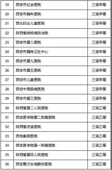 龍鋼集團(tuán)韓城地區(qū)醫(yī)療保險(xiǎn)參保職工西安市異地就醫(yī)定點(diǎn)醫(yī)院及購(gòu)藥定點(diǎn)藥店名單
