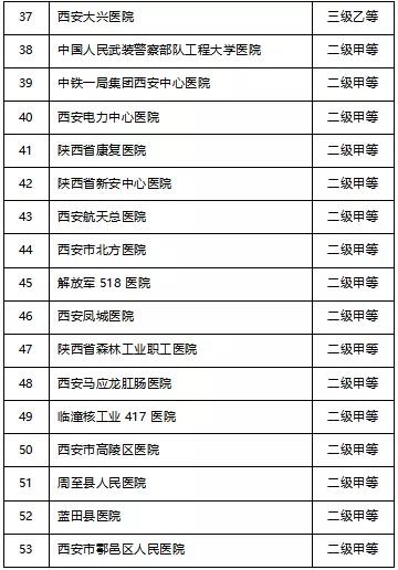 龍鋼集團(tuán)韓城地區(qū)醫(yī)療保險(xiǎn)參保職工西安市異地就醫(yī)定點(diǎn)醫(yī)院及購(gòu)藥定點(diǎn)藥店名單